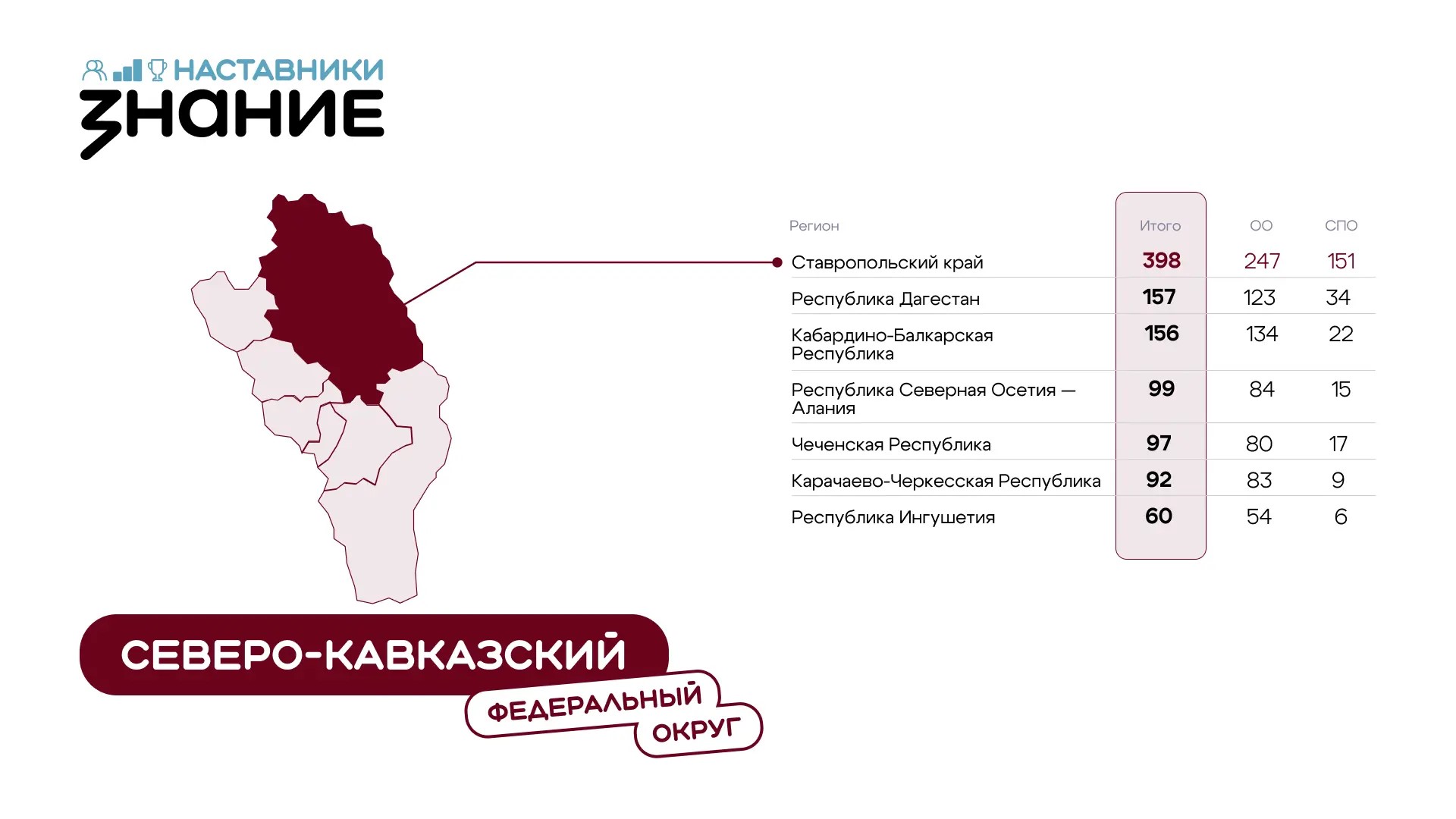 Более 150 работников образования Кабардино-Балкарии поборются за звание лучшего наставника России