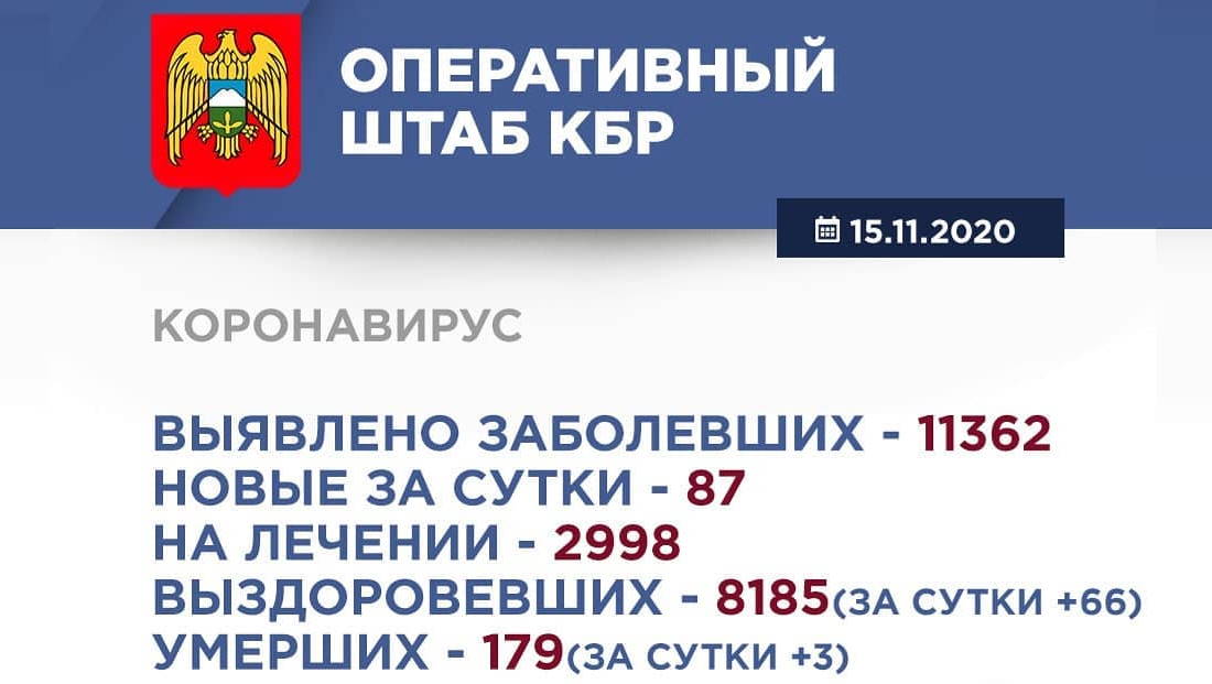Информация Оперативного штаба по реализации мер профилактики и контроля за распространением коронавирусной инфекции в Кабардино-Балкарской Республике