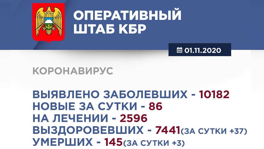 Информация Оперативного штаба по реализации мер профилактики и контроля за распространением коронавирусной инфекции в Кабардино-Балкарской Республике