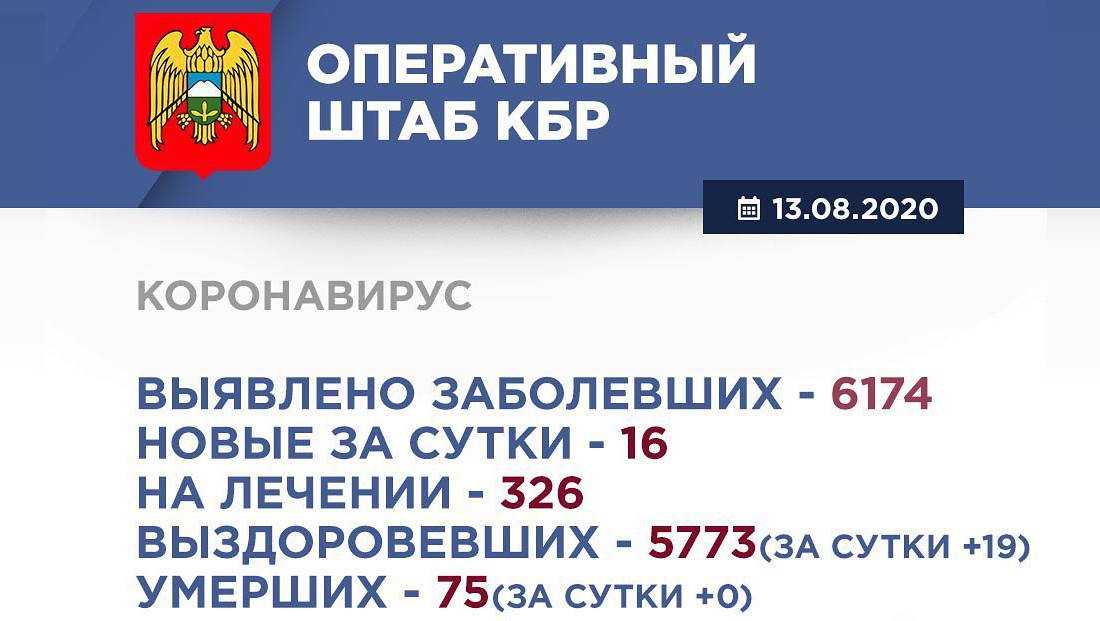 Информация Оперативного штаба по реализации мер профилактики и контроля за распространением коронавирусной инфекции в Кабардино-Балкарской Республике