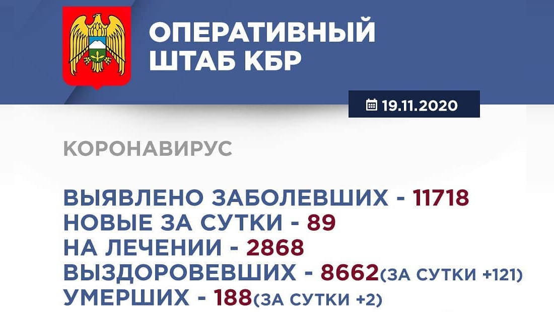 Информация Оперативного штаба по реализации мер профилактики и контроля за распространением коронавирусной инфекции в Кабардино-Балкарской Республике