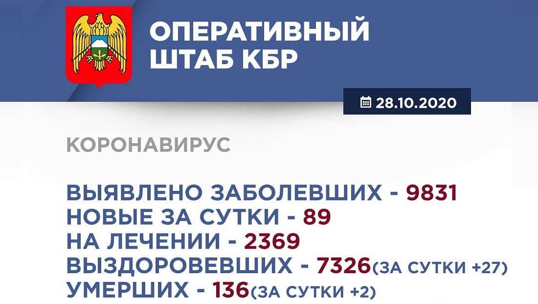 Информация Оперативного штаба по реализации мер профилактики и контроля за распространением коронавирусной инфекции в Кабардино-Балкарской Республике