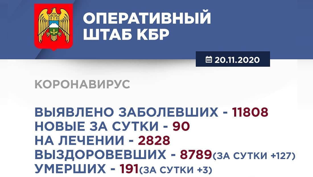 Информация Оперативного штаба по реализации мер профилактики и контроля за распространением коронавирусной инфекции в Кабардино-Балкарской Республике