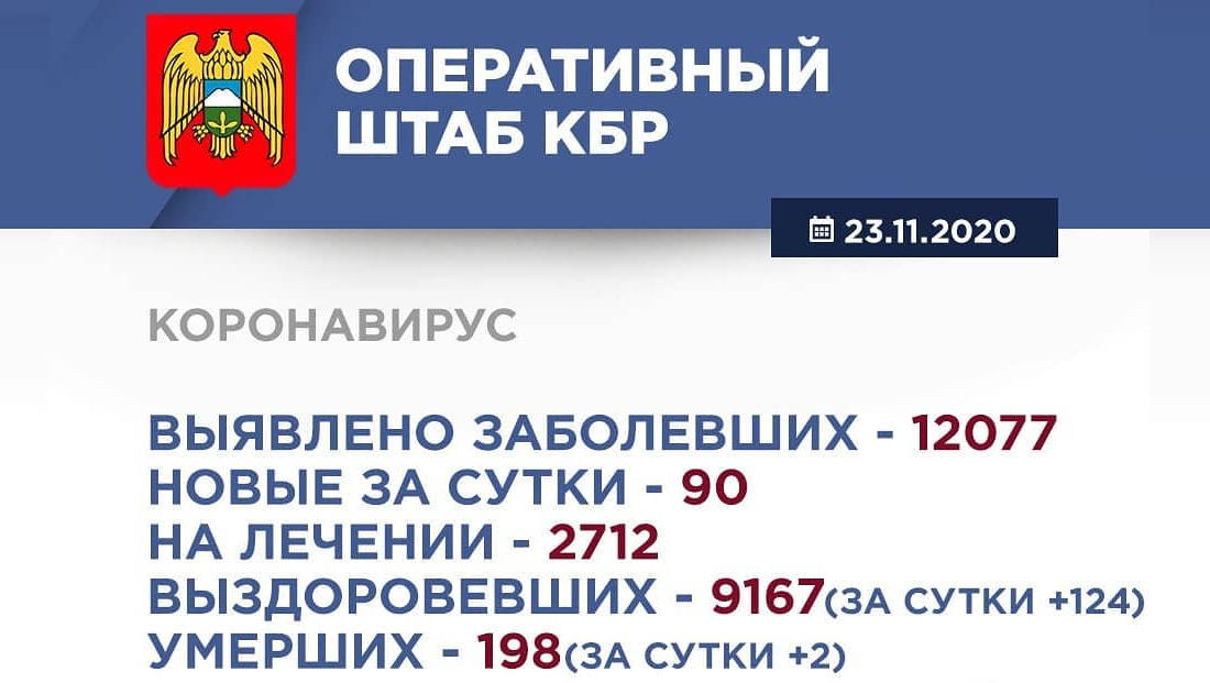 Информация Оперативного штаба по реализации мер профилактики и контроля за распространением коронавирусной инфекции в Кабардино-Балкарской Республике