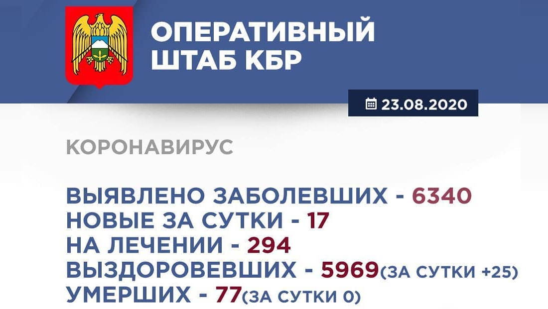 Информация Оперативного штаба по реализации мер профилактики и контроля за распространением коронавирусной инфекции в Кабардино-Балкарской Республике